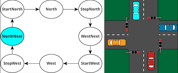 State machine diagram of traffic lights in an intersection