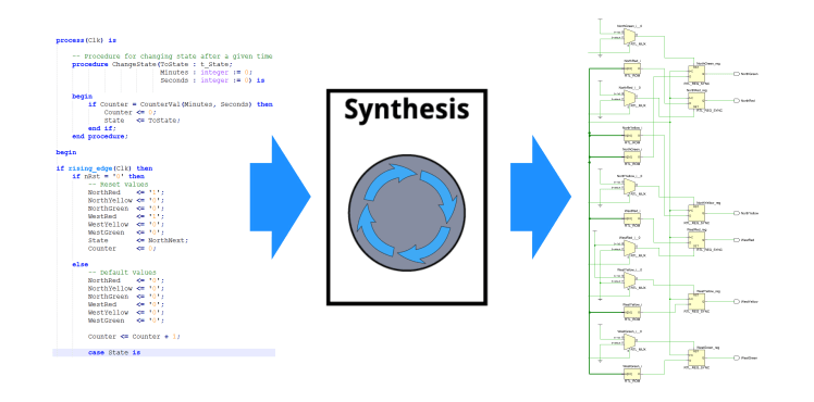 VHDL synthesis