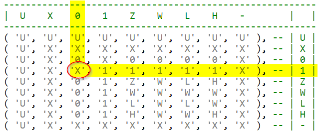 Annotated resolution table showing how the values '0' and '1' were resolved to 'X'