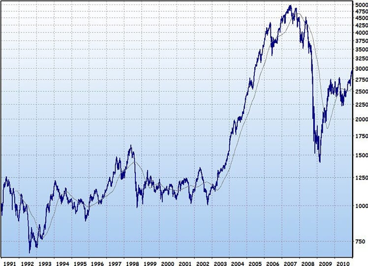 Stock market graph