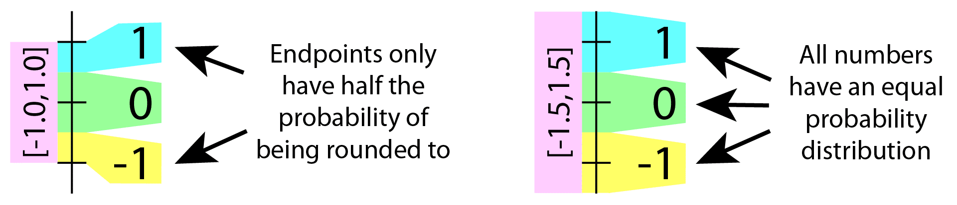 Rounding of integers