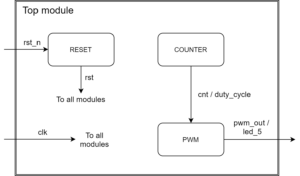 How to create a PWM controller in VHDL - VHDLwhiz