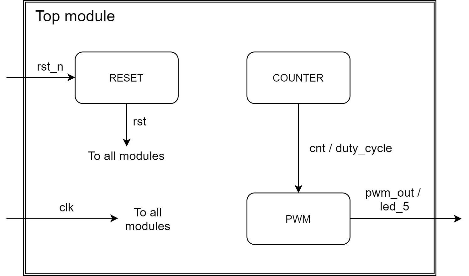 Data flow of the top PWM LED project