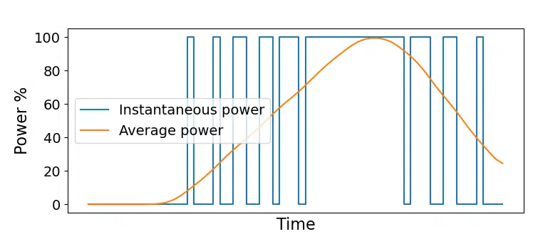 PWM plot with average power