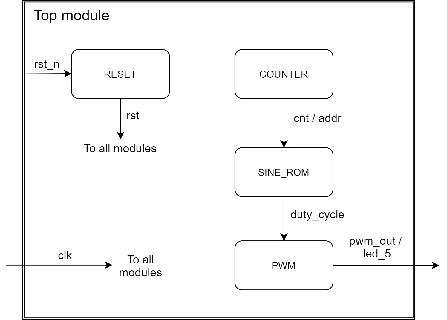 Data flow chart of the top module