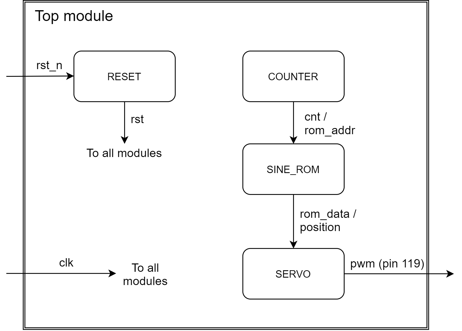 Dataflow of the top level RC servo implementation