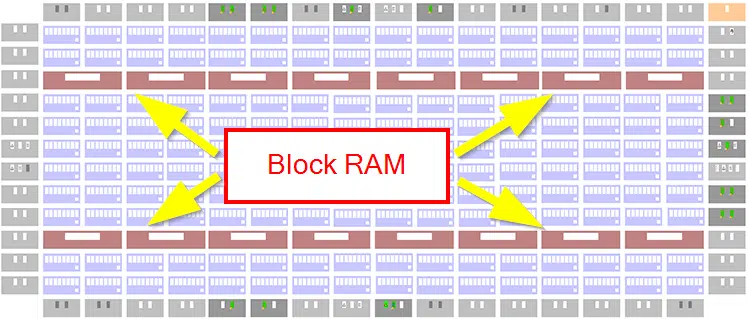 RAM in FPGA floorplan