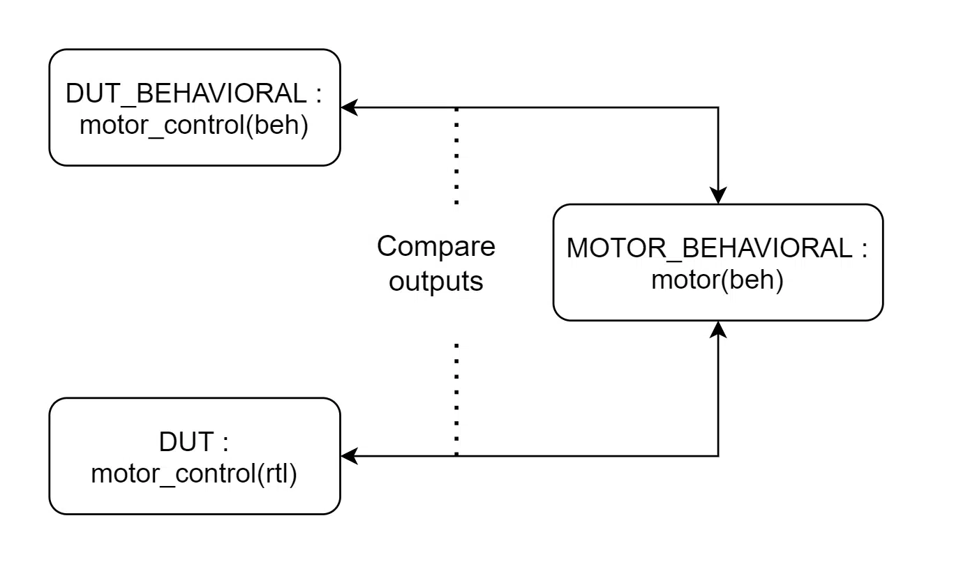Diagram og a behavioral model in a VHDL testbench