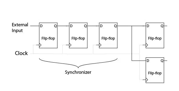 Synchronizer using cascading flip-flops