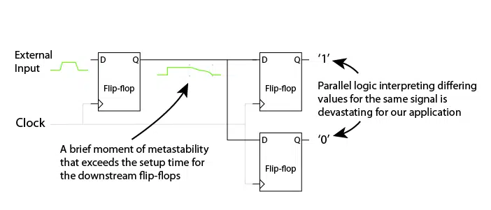 Metastability in an FPGA