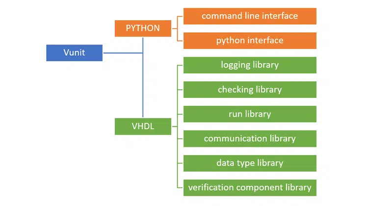 VUnit tutorial