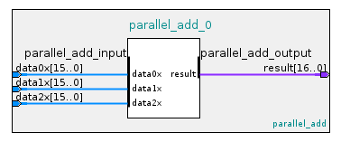 Parallel Adder IP