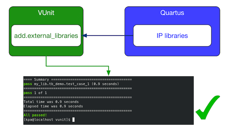 VUnit and Quartus flow chart