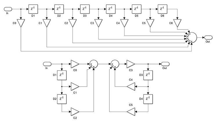 Digital filters in FPGAs