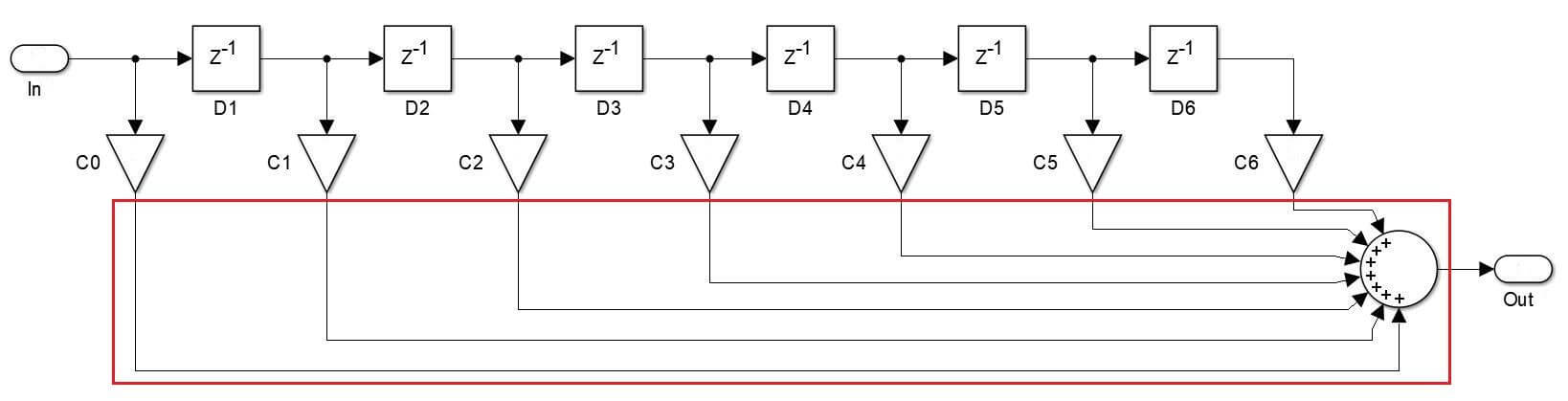 Figure 1: Block diagram of a Direct Form FIR filter 