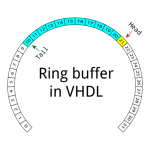 Ring buffer FIFO using block RAM