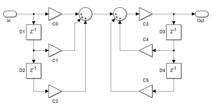 Part 1: Digital filters in FPGAs - VHDLwhiz