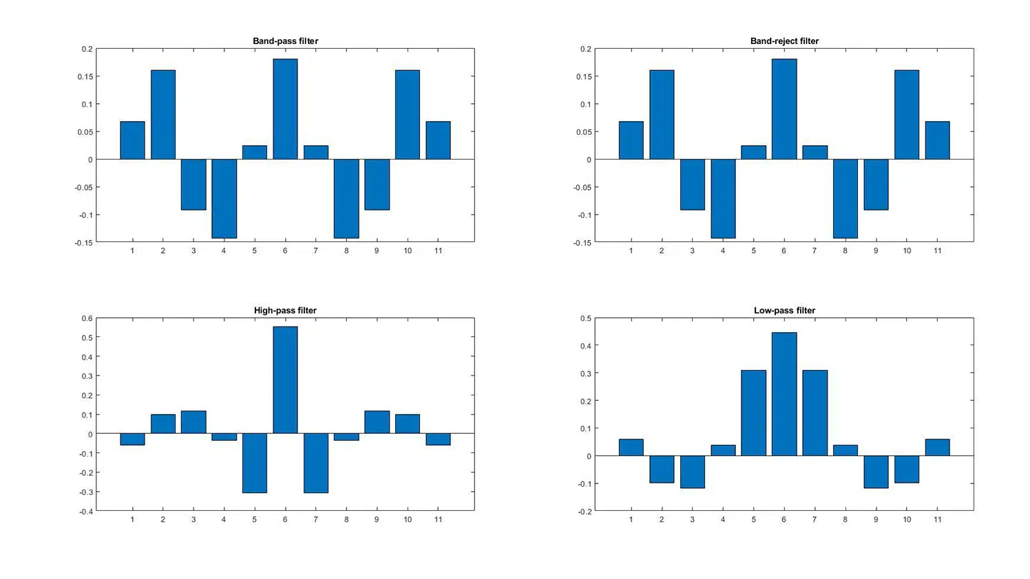 FIR filter types