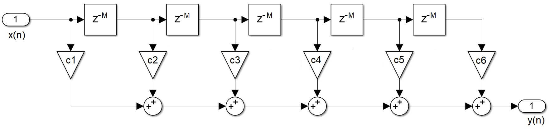 Block diagram of 15th order shaping filter