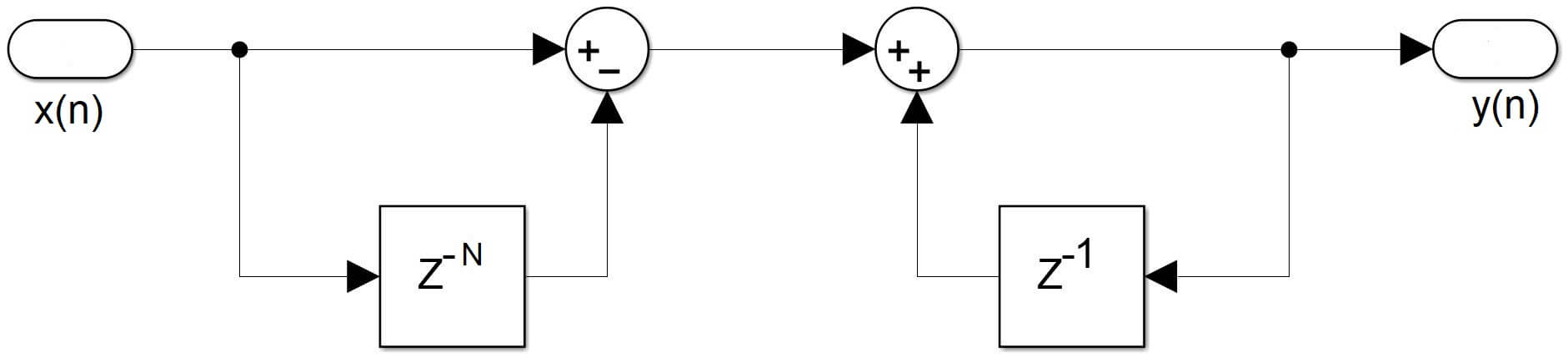 CIC block diagram - a comb (left) followed by an integrator (right)