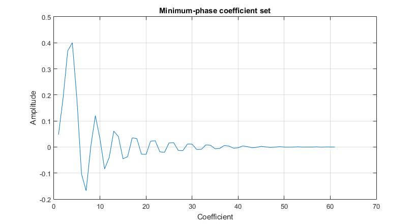 Minimum-phase coefficient set