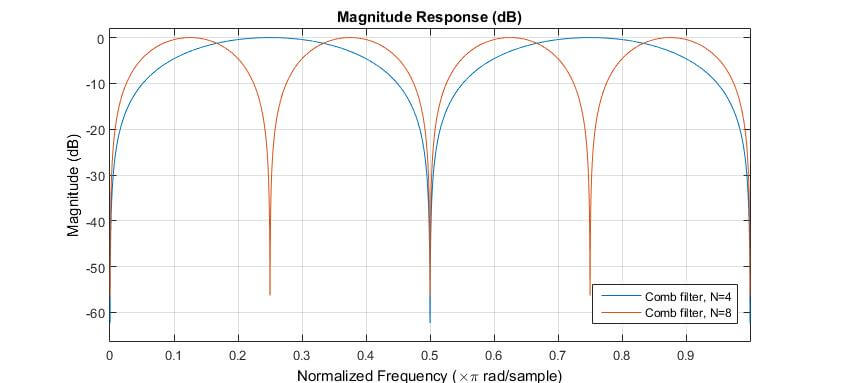 Figure 18: frequency response (0Hz to Fs/2) of comb filters with N of 4 and 8