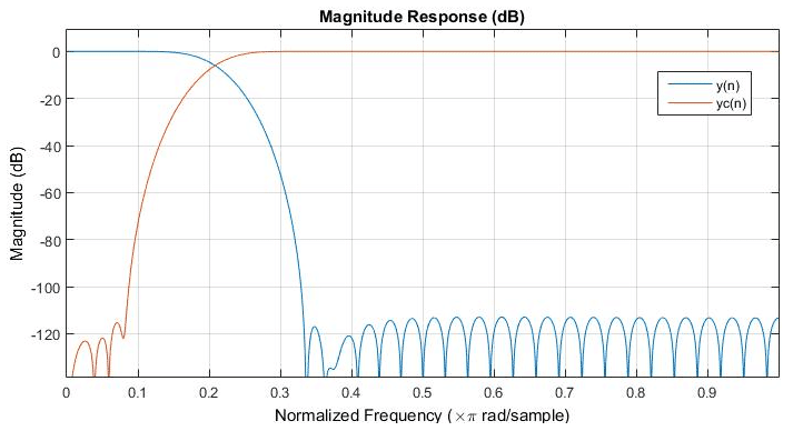 Example of complementary filter output frequency response (60th order)