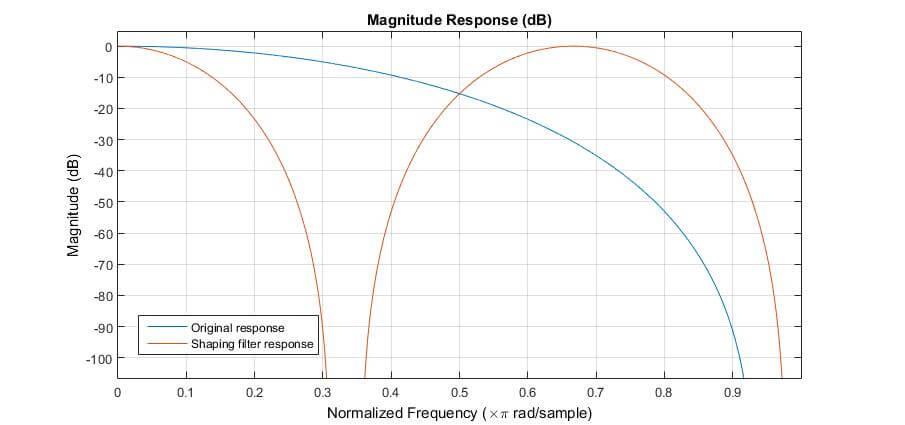Frequency responses of a prototype filter (original) and the respective (compressed) shaping filter