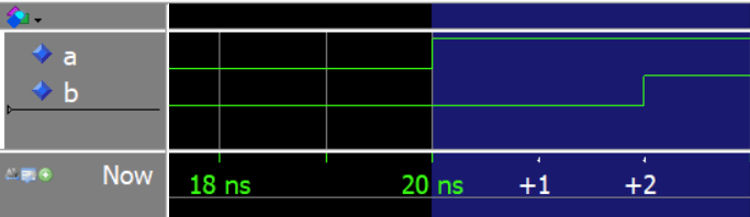 Delayed VHDL attribute waveform showing delta dycle delays