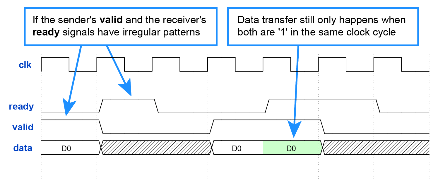 If the sender's valid and the receiver's ready signals have irregular patterns data transfer still only happens when both are '1' in the same clock cycle