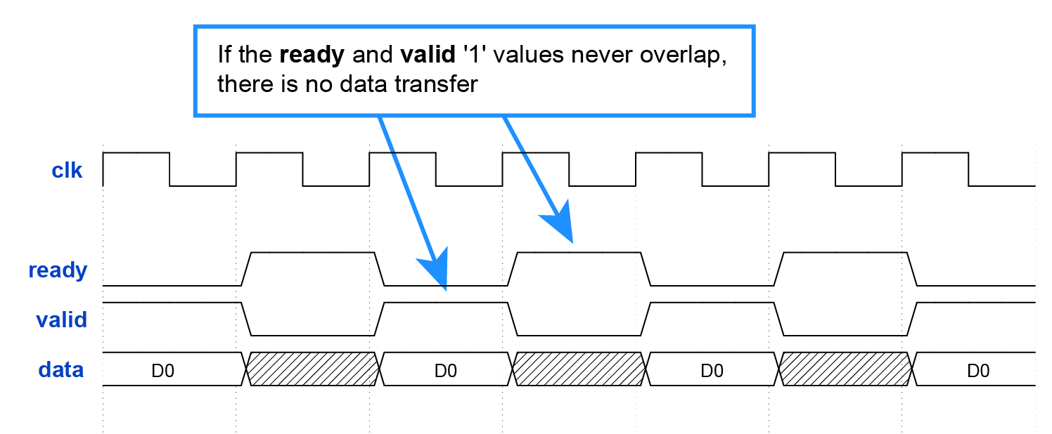 If the ready and valid '1' values never overlap, there is no data transfer