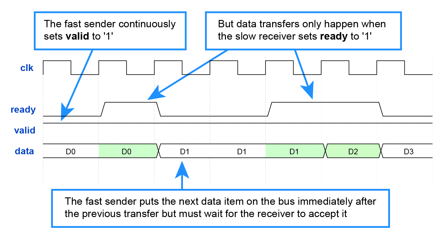 The fast sender continuously sets valid to '1'. But data transfers only happen when the slow receiver sets ready to '1'.