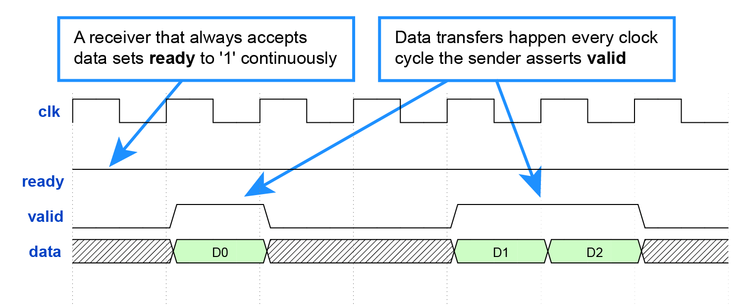 A receiver that always accepts data sets ready to '1' continuously. Data transfer happens every clock cycle the sender asserts valid.