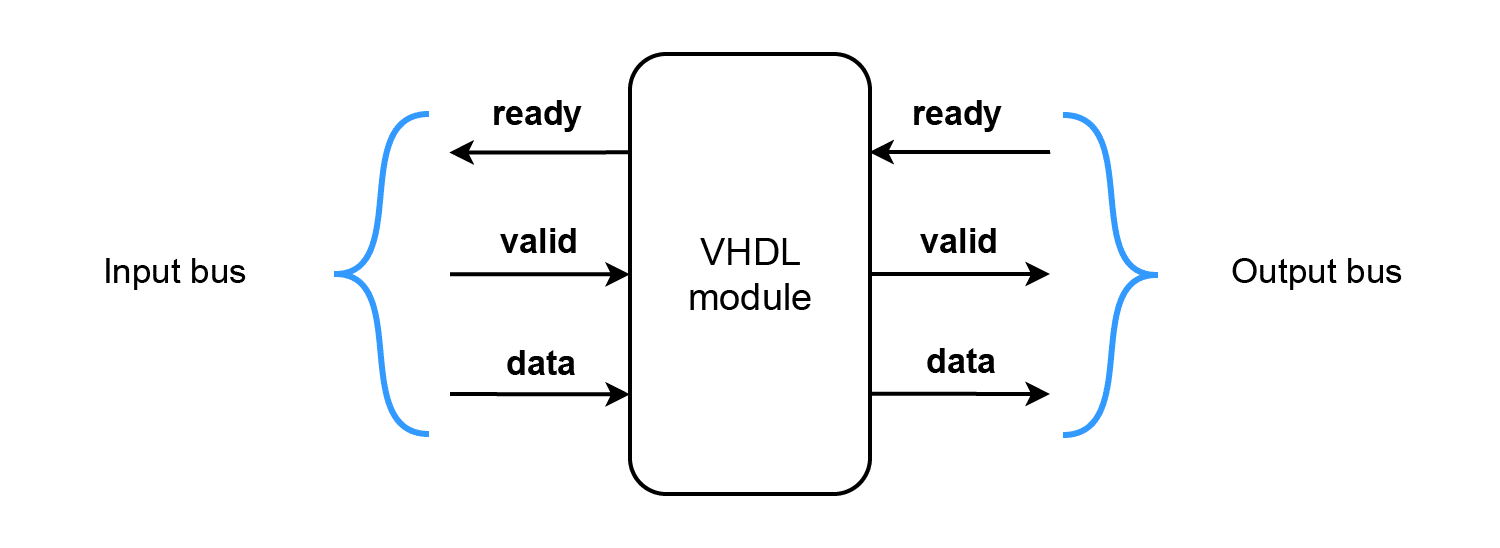 VHDL module with ready/valid handshake on the receiver and sender sides