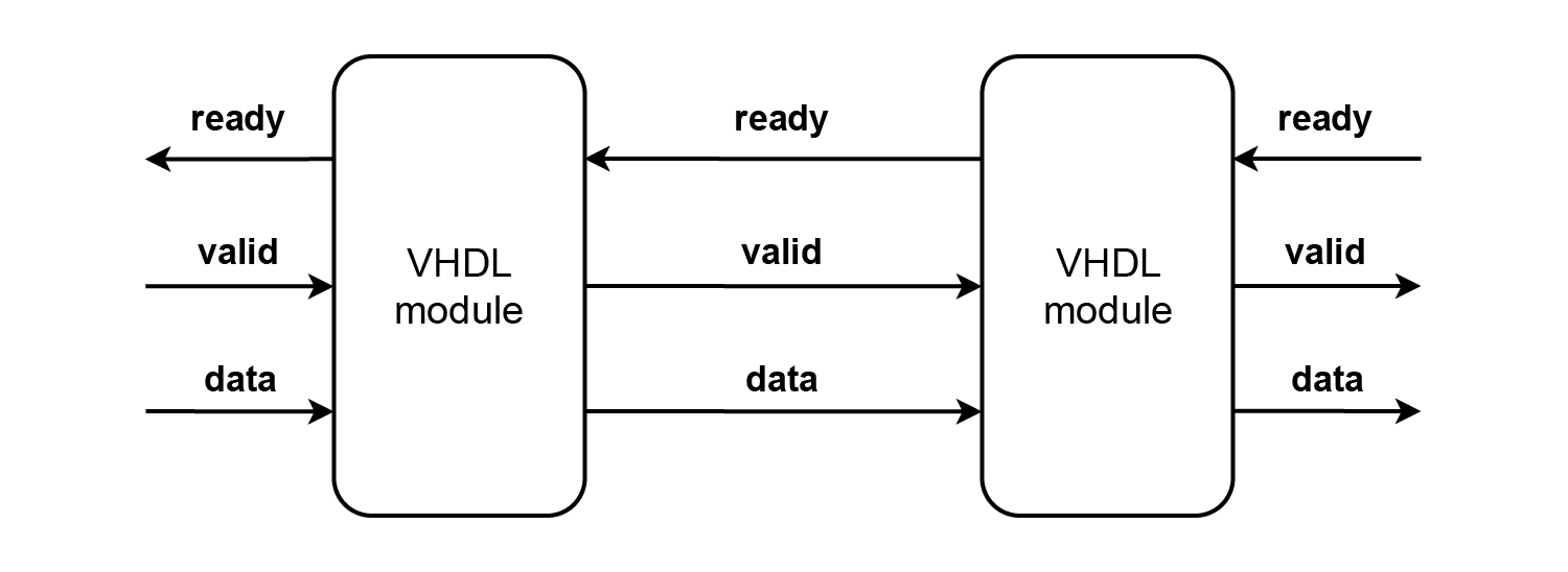 Two VHDL modules using the ready/valid handshake connected together