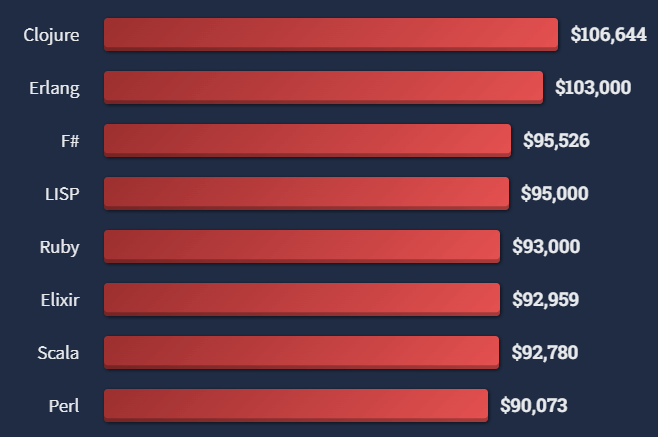 Top paying technologies