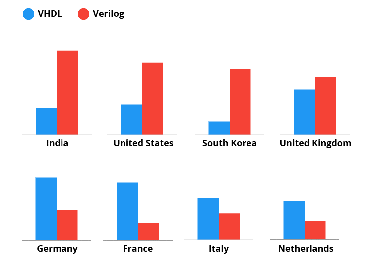 VHDL and Verilog popularity in some major engineering countries