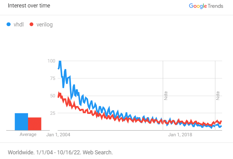 Web search volume for "vhdl" and "verilog" keywords from 2004