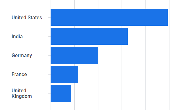 Most visiting countries on the VHDLwhiz blog over the last year