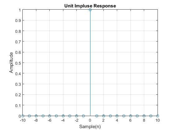 Stem plot of a Unit Impulse response