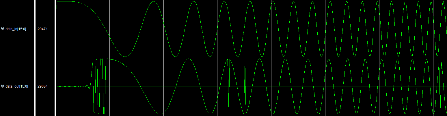 Example of an input (top) and overflowing filter output (bottom): full-scale sine wave applied in an Equiripple, 60-taps, Default settings (FDAtool)