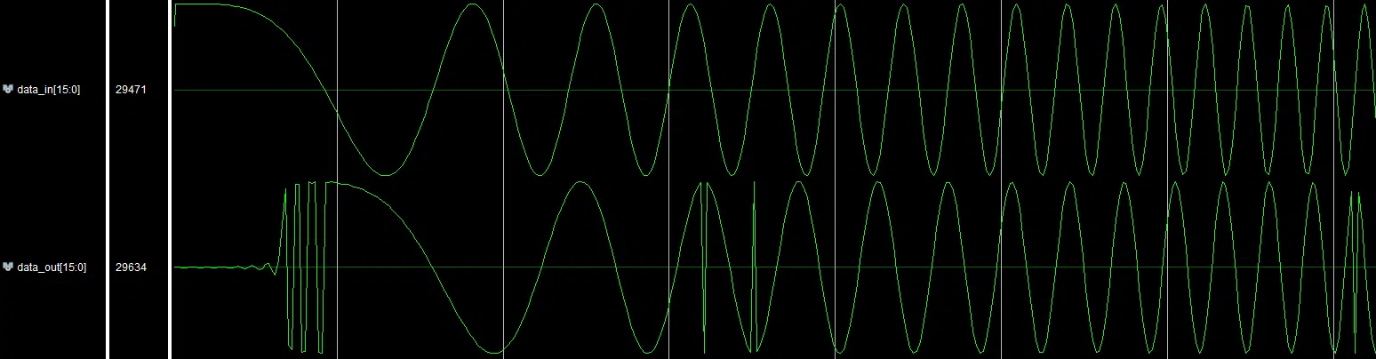 Example of an input (top) and overflowing filter output (bottom): full-scale sine wave applied in an Equiripple, 60-taps, Default settings (FDAtool)