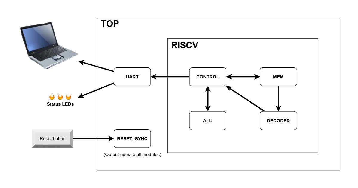 Course: RISC-V Processor Hello World! In VHDL - VHDLwhiz