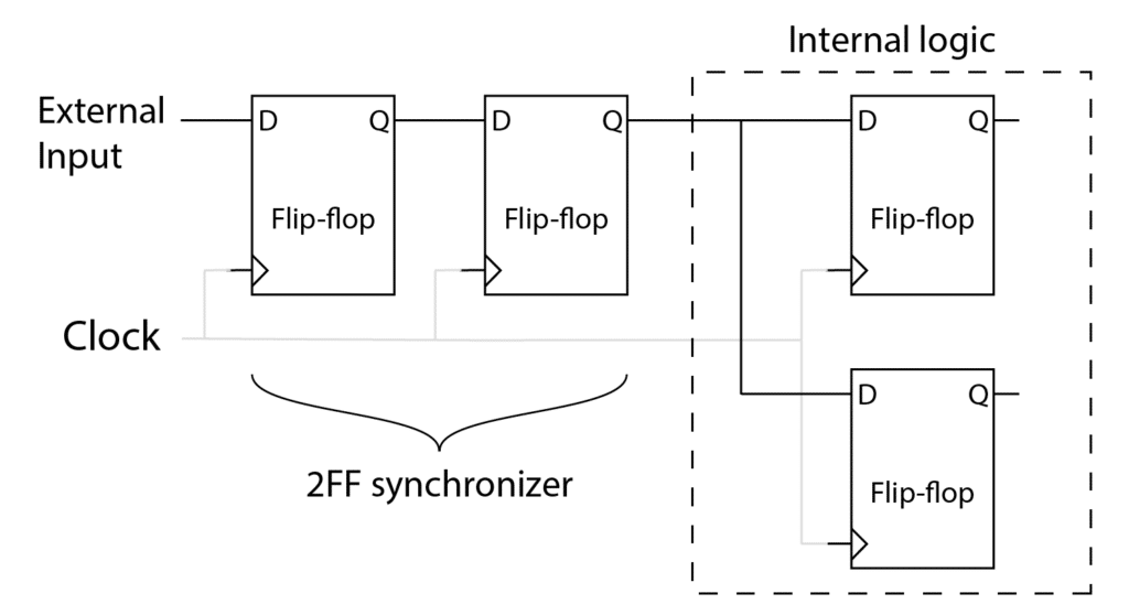 2FF synchronizer