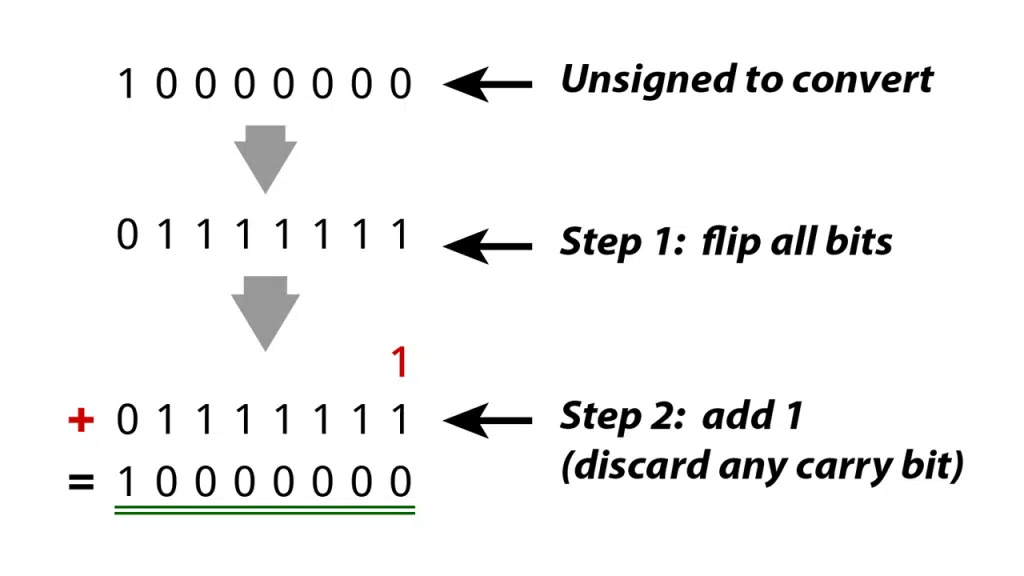 Course: Numeric types
