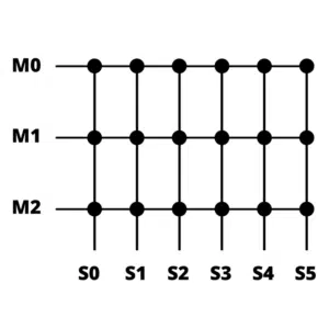 Wishbone crossbar interconnect