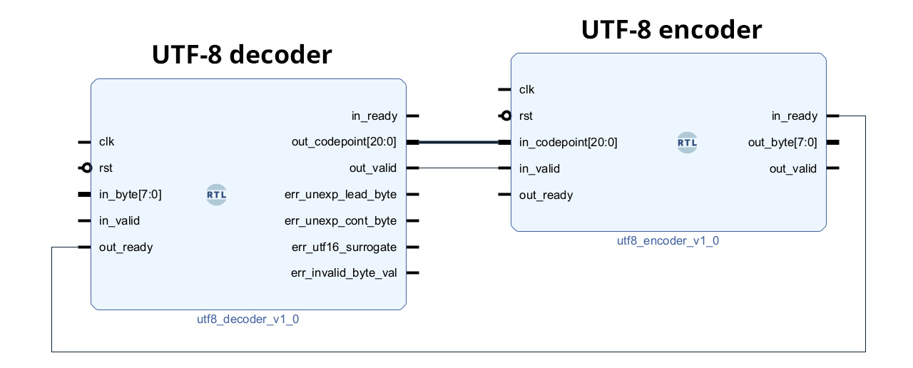 VHDL UTF-8 decoder and encoder