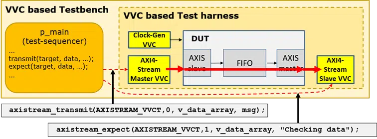 Block diagram of a VVC-based testbench with a test harness