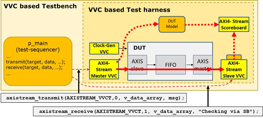 Block diagram of a VVC-based AXI stream testbench