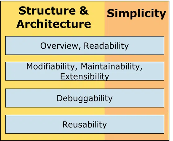 VHDL testbench structure and architeture: Overview, Readability > Modifiability, Maintainability, Extensibility >Reusability